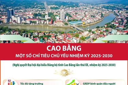 Cao Bằng: Một số chỉ tiêu chủ yếu nhiệm kỳ 2025-2030