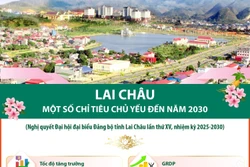 Lai Châu: Một số chỉ tiêu chủ yếu đến năm 2030