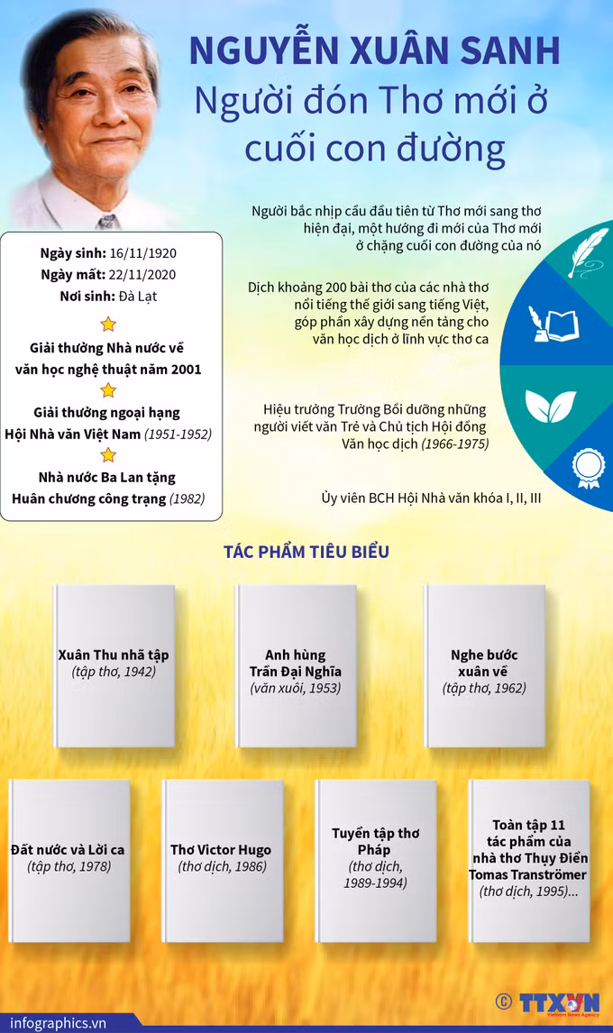 Vĩnh biệt nhà thơ Nguyễn Xuân Sanh - một nhà thơ lớn, một dịch giả tài hoa ảnh 1
