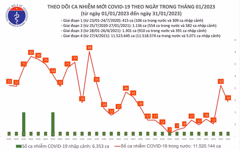 Dịch COVID-19: Cả nước có 36 ca mắc COVID-19 mới, không có ca tử vong