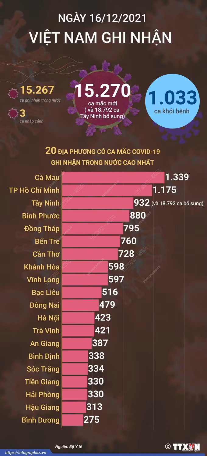 Dịch COVID-19: Ngày 16/12, số F0 giảm 255 người so với ca mắc của ngày trước đó ảnh 2